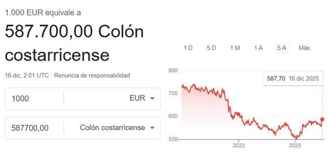 Cambio euro colón de Costa Rica diciembre 2025