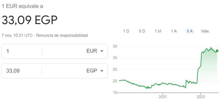 Cambio euro libra egipcia 7 11 2023