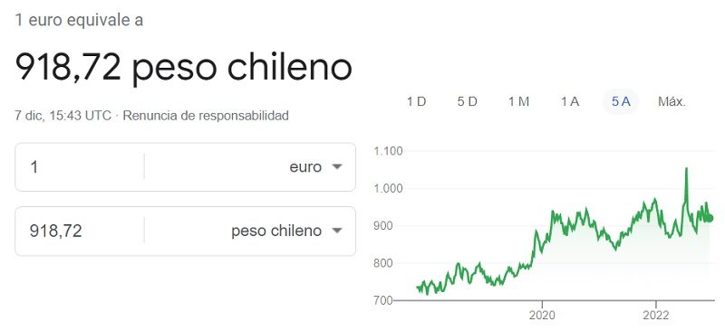 Cambio euro peso chileno 7 12 2022