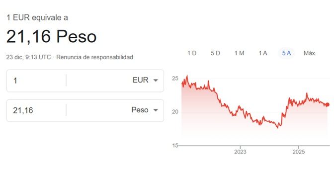 Cambio euro peso mexicano 23 12 2025