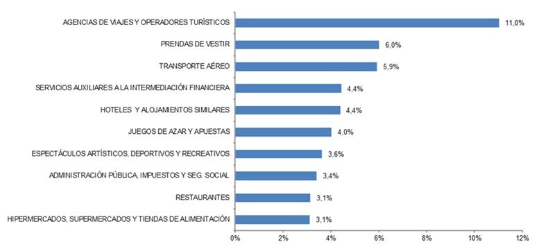 Comercio electrónico en España 2024 CNMC
