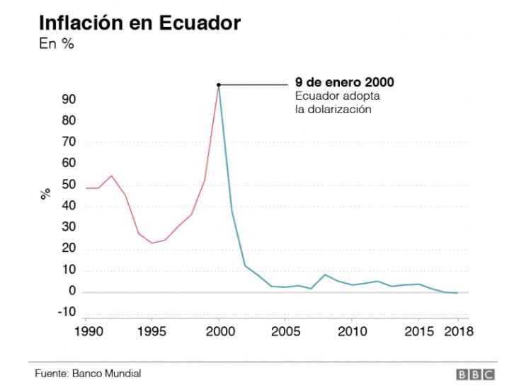 Dolarización de Ecuador e inflación (BM y BBC)