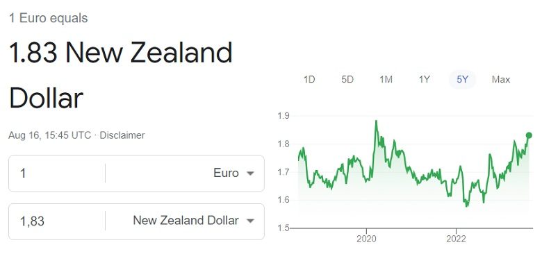 Euro to New Zealand Dollar exchange rate 16th August 2023