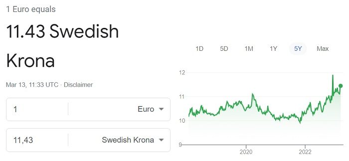 Euro to Swedish krona rate 13th March 2023