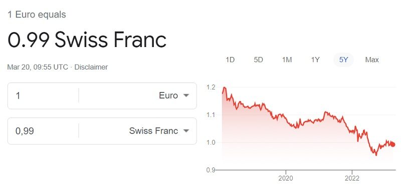 Euro to Swiss franc exchange rate 20th March 2023