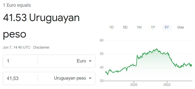 Euro to Uruguayan peso exchange rate (June 2023)