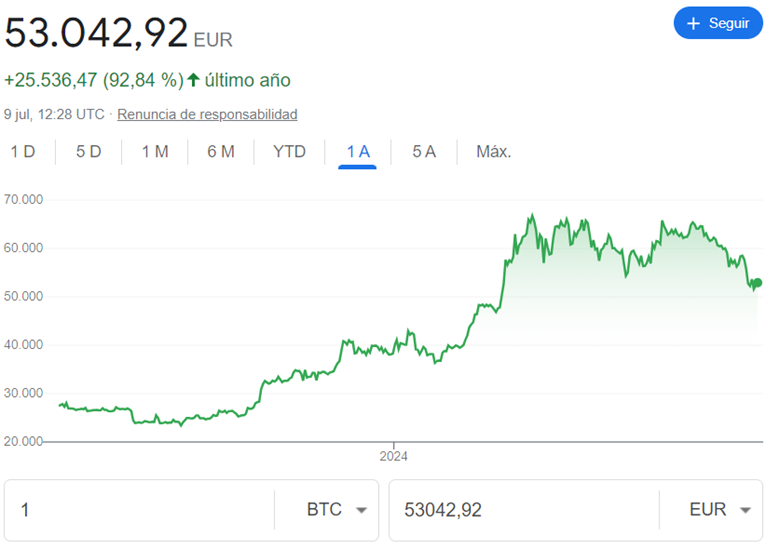 Evolución del Bitcoin de junio 2023 a julio 2024