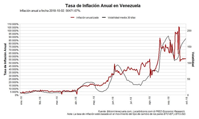Inflacion en Venezuela
