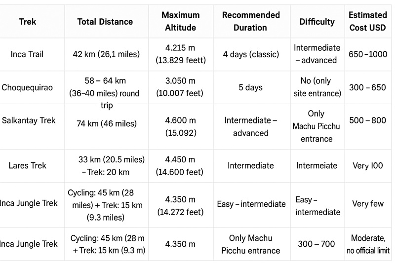 Summary table Inca Trail options