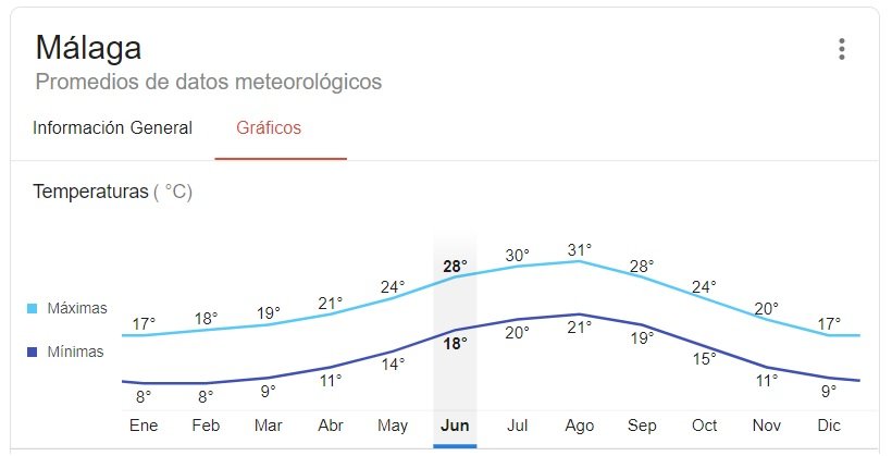 Temperaturas medias en Málaga todo el año