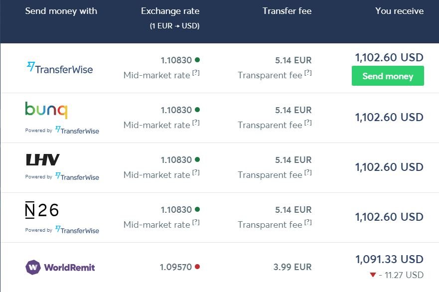 Transferencia euro dolar Transferwise 03 12 2019