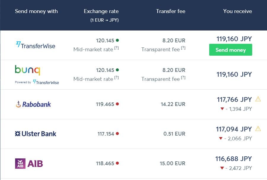 Transferencia euro yenes Transferwise 2019